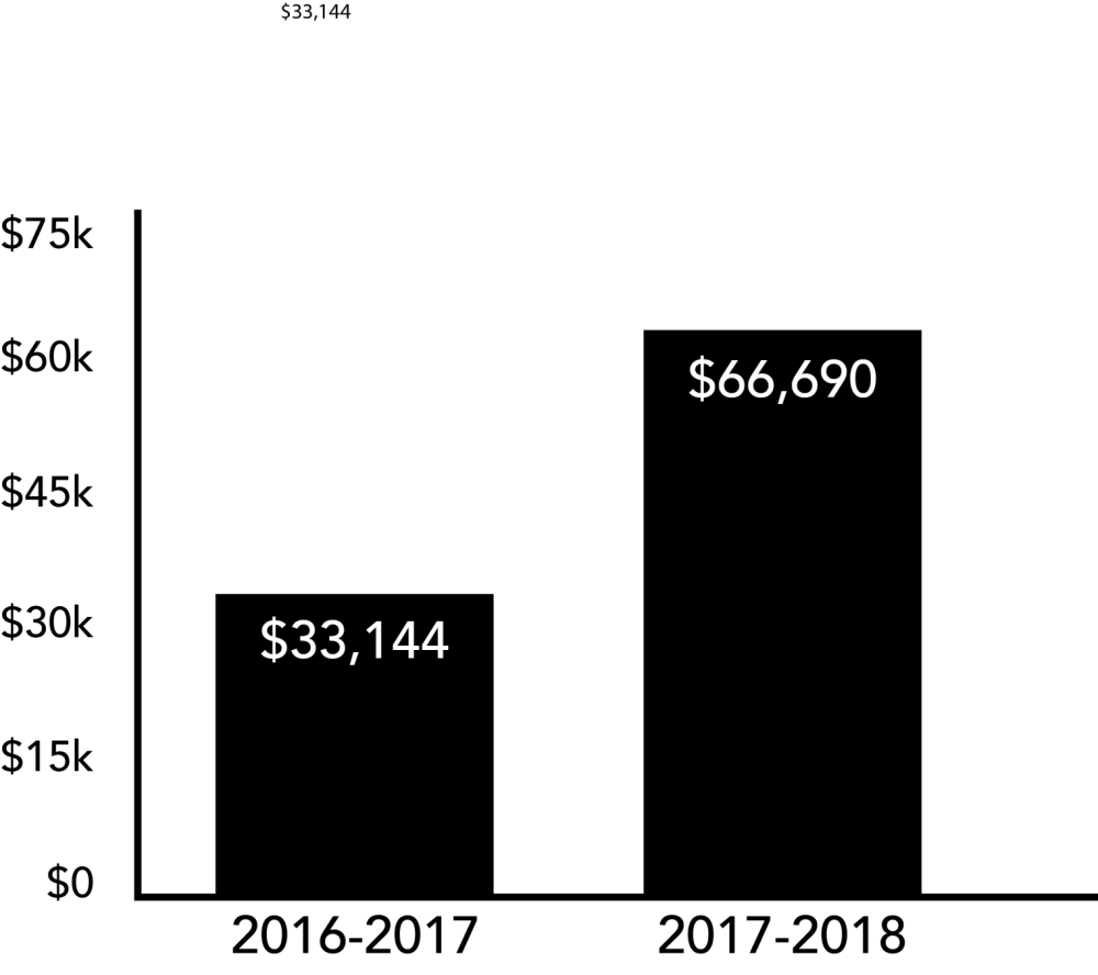 GRAPH: SGA starts the year with double its total in 2016-17