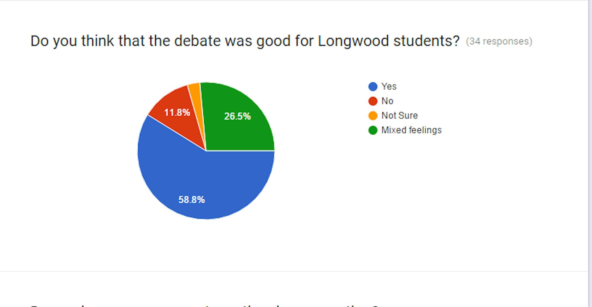 Do you think that the debate was good for Longwood students