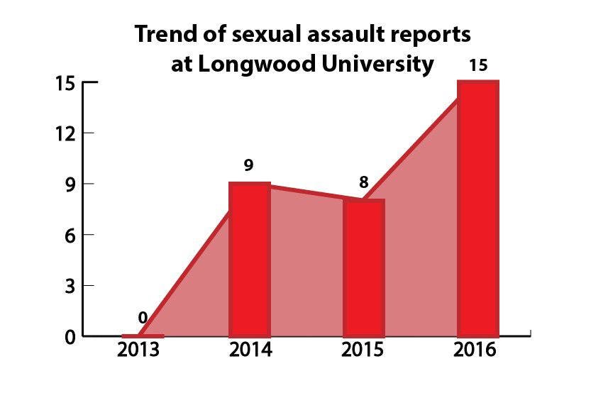 GRAPH: Trend of sexual assault reports at Longwood University