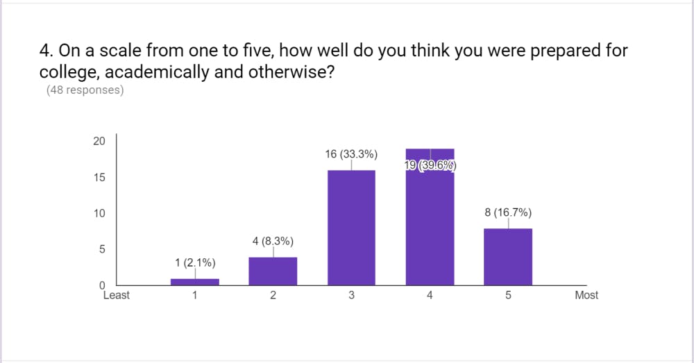 Graph for Survey Question #4