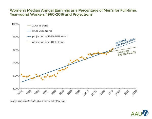 Wage Gap