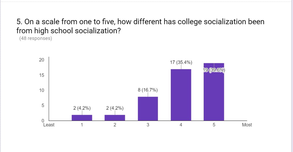 Graph for Survey Question #5