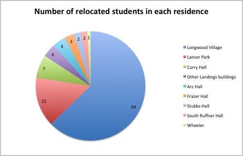 Graph of where students are now housed temporarily