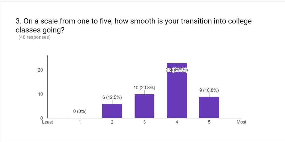 Graph for Survey Question #3