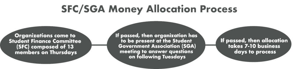 Flow Chart: Money allocation process