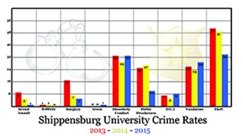 The graph shows the number of offenses that SU police, Shippensburg Borough Police and Pennsylvania State Police reported on and around campus in accordance with the Jeanne Clery Act of 1990. The data was derived from the department of public safety’s annual security report.