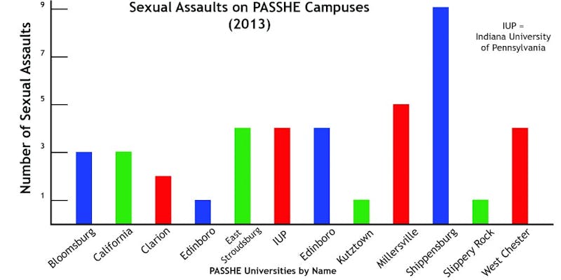 The infographic illustrates PASSHE schools listed by on-campus sexual assault for 2013. The information is derived from PASSHE university websites, and the most recent data was used.