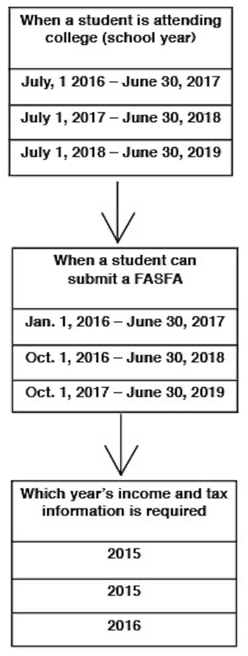 The tables provide a summary of key dates as everyone transitions to using the early FAFSA submission time frame and earlier tax information.