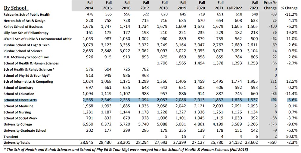 <p>Enrollment by school at IUPUI from 2014-2023. Photo courtesy of the <a href="https://irds.iupui.edu/_documents/enrollment-management/census-report/2023%20Census%20Enrollment%20INDPLS%20Report%20Final.pdf" target="">IRDS</a>.</p>