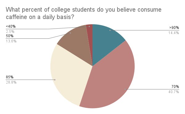What percent of college students do you believe consume caffeine on a daily basis_.png