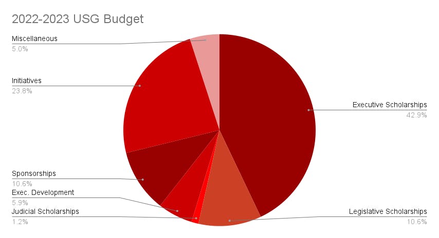 2022-2023 USG Budget Distribution