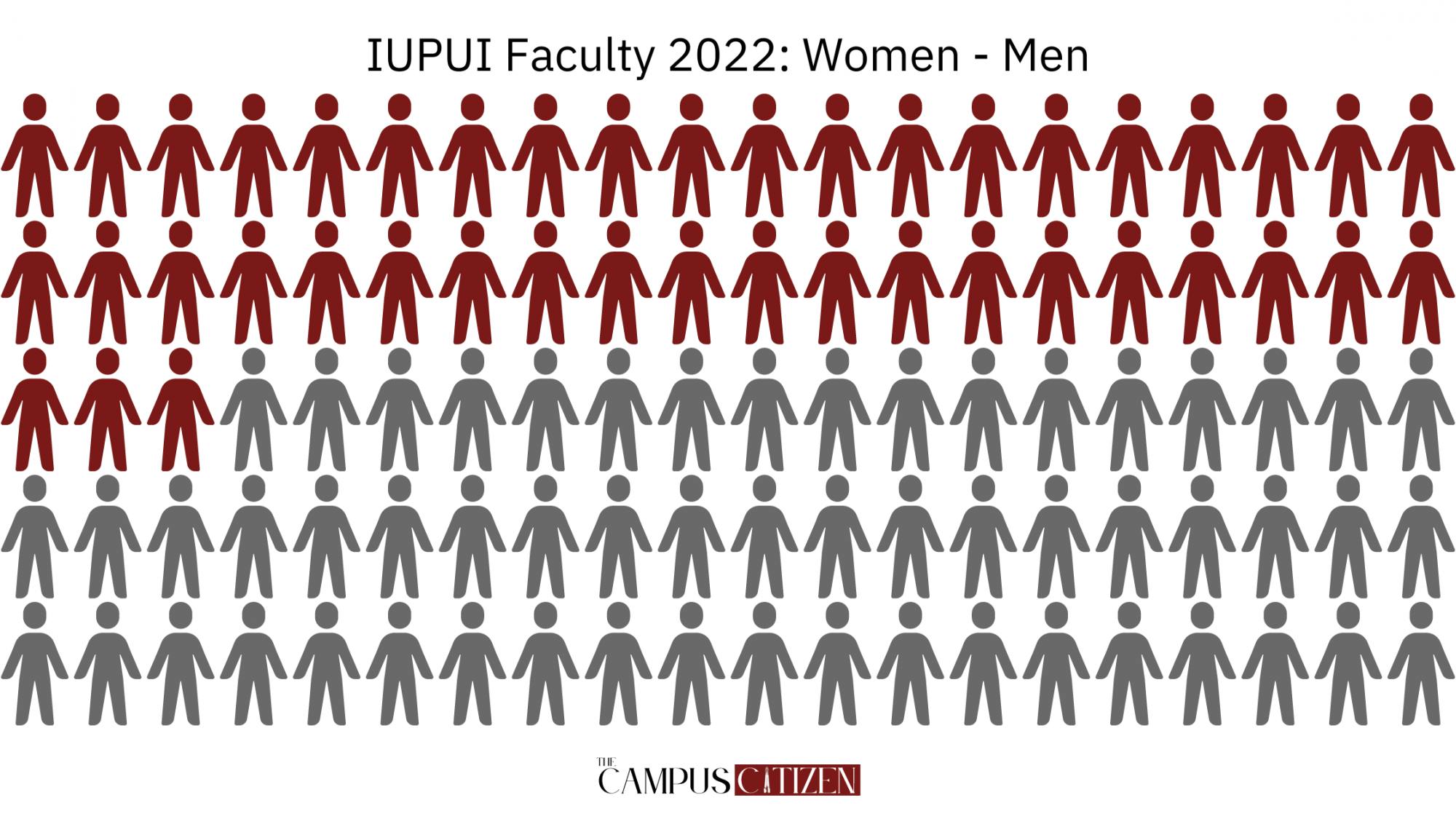 IUPUI Faculty Women  Men (1).png