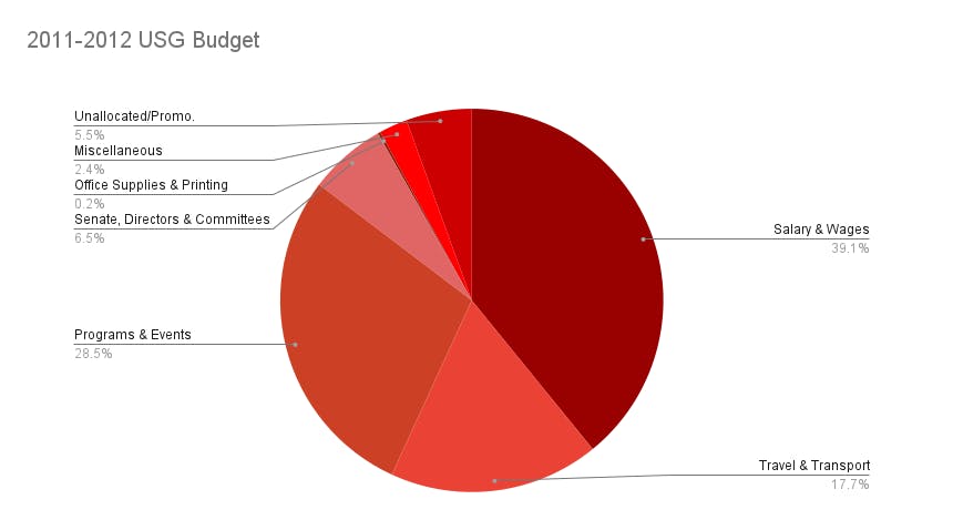 2011-2012 USG Budget