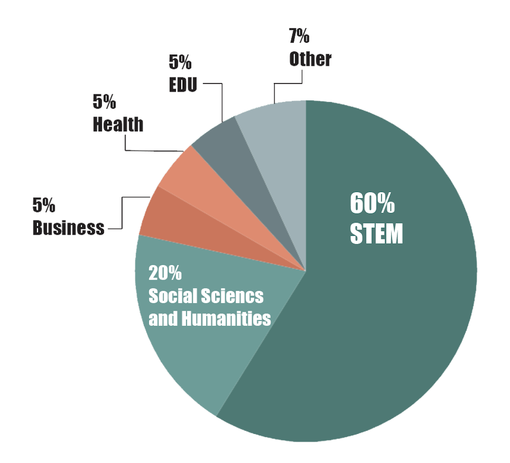 <p>The majority of graduate students who receive tuition waivers are STEM students.</p>
