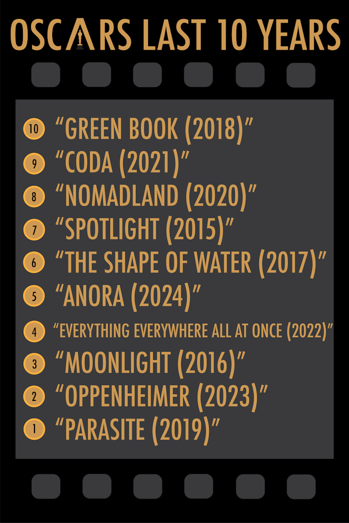 Oscars Last 10yrs LIST