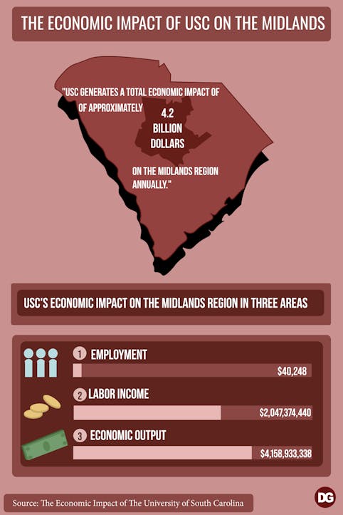 The following infographic includes an outline of the state of South Carolina with the quote that reads "USC generates a total economic impact of approximately 4.2 billion dollars on the midlands region annually." Underneath the quote is a list of USC's economic impact on the midlands. This includes three categories and how much they contribute to USC's economic impact. This includes employment with $40,248, labor income with $2,047,374,440 and economic output with $4,158,933,338.