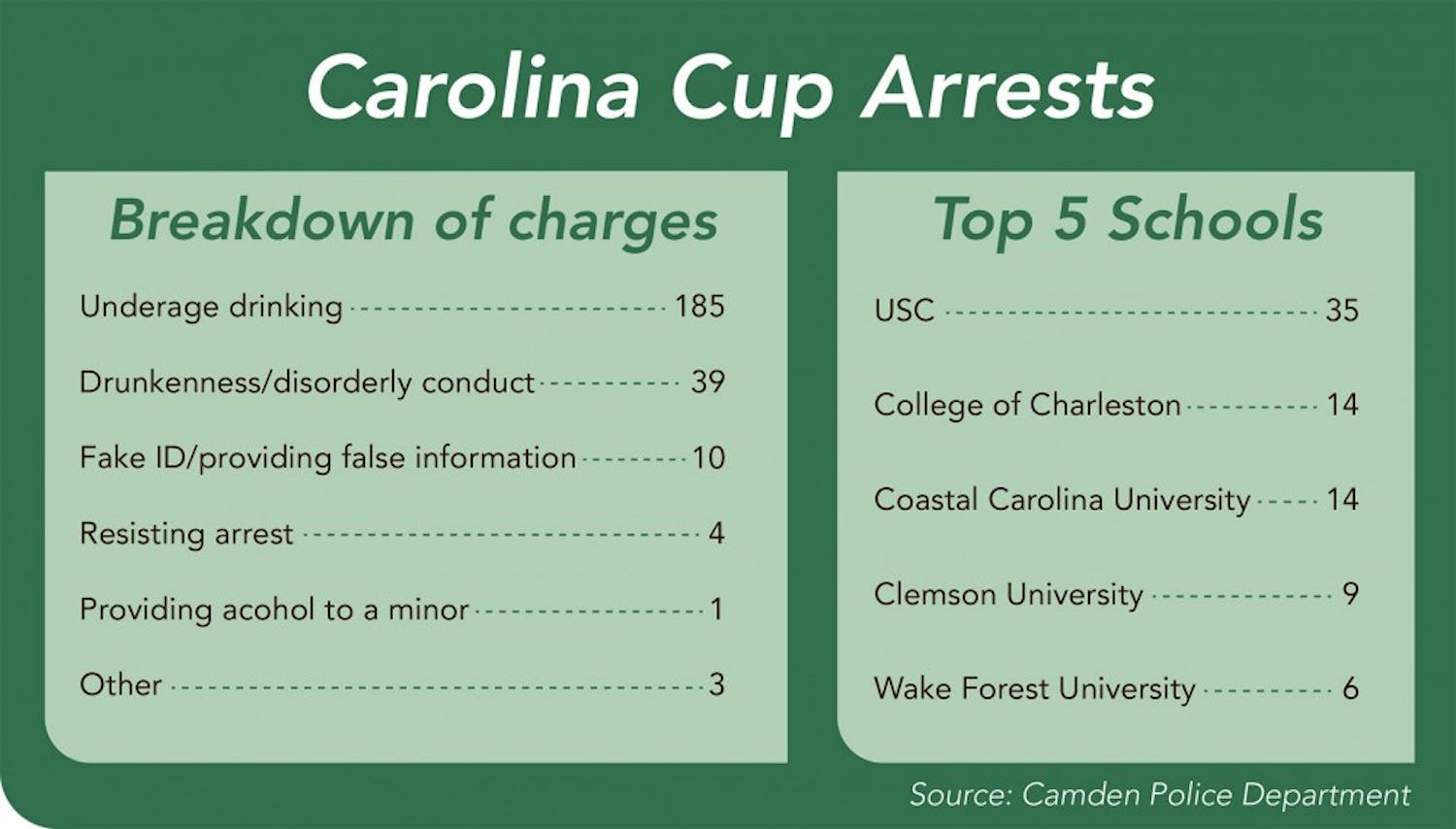 	鶹С򽴫ý had the most students arrested out of the colleges represented at Carolina Cup Saturday.