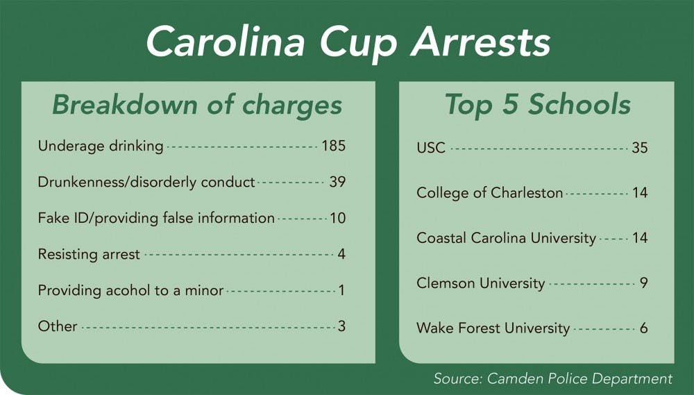 	<p><span class="caps">USC</span> had the most students arrested out of the colleges represented at Carolina Cup Saturday.</p>