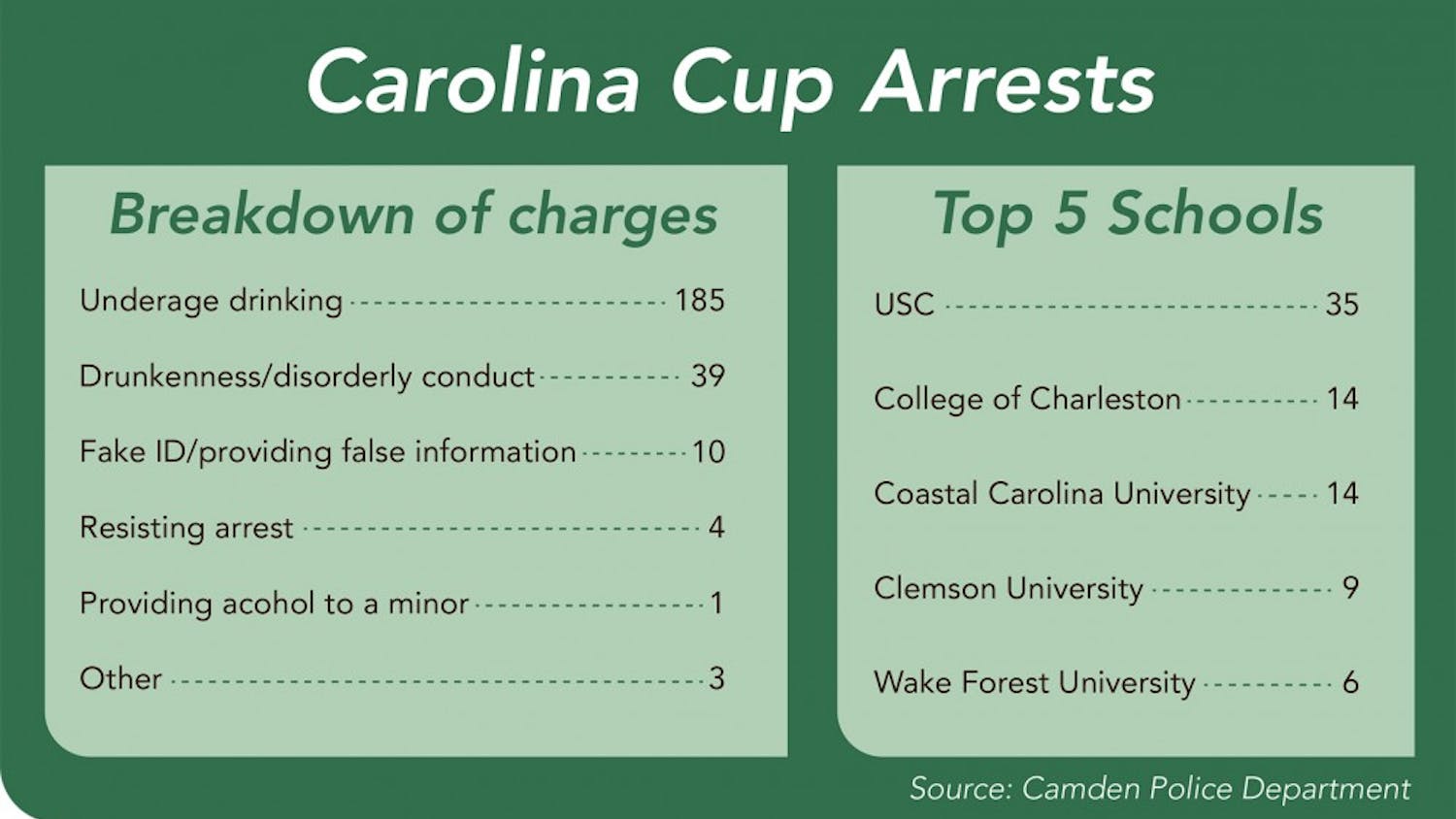 	USC had the most students arrested out of the colleges represented at Carolina Cup Saturday.