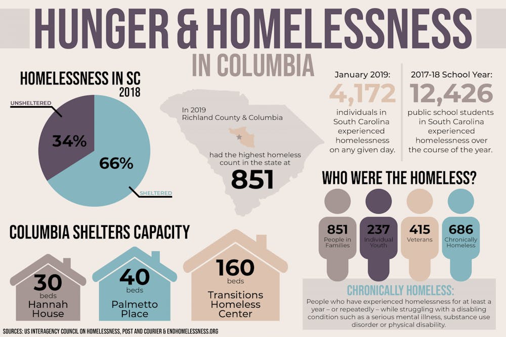 hunger-homelessness-infographic