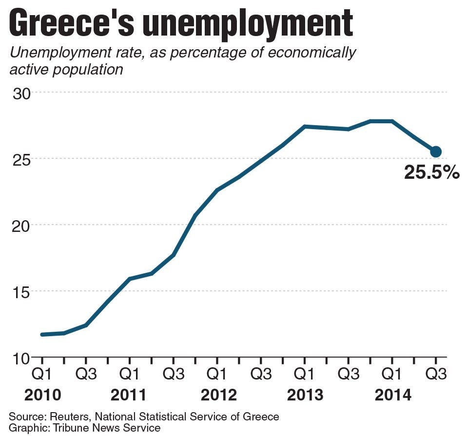 Chart showing the unemployment rate in Greece since 2010.