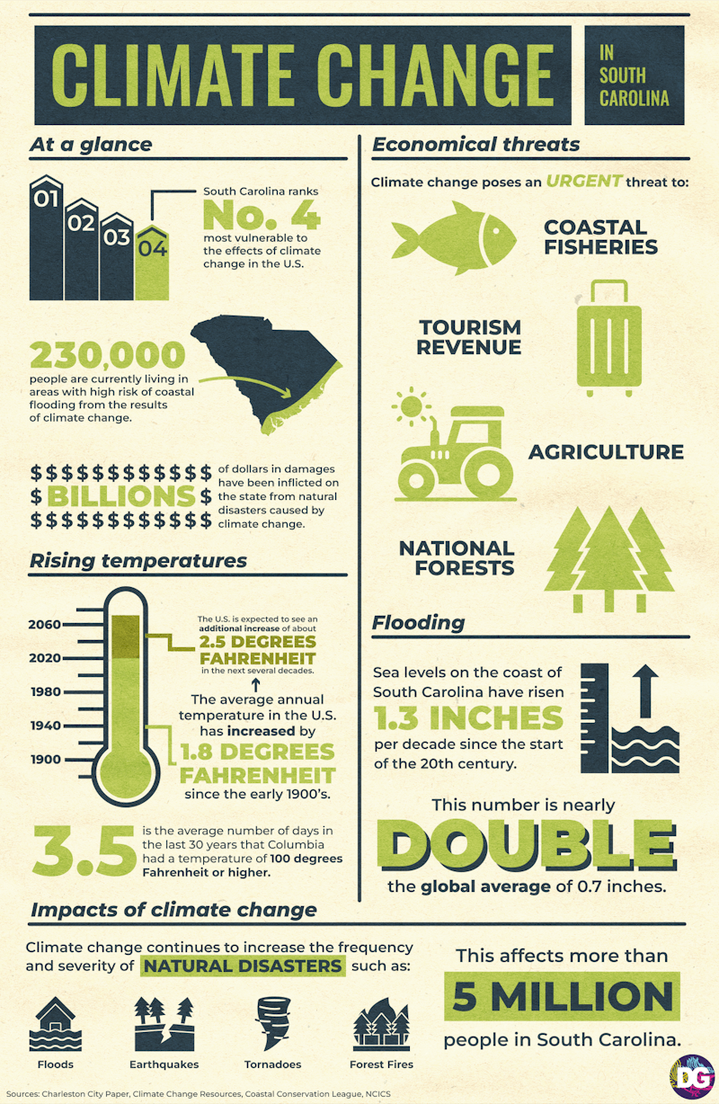 INFOGRAPHIC: Climate change in South Carolina - The Daily Gamecock at  University of South Carolina
