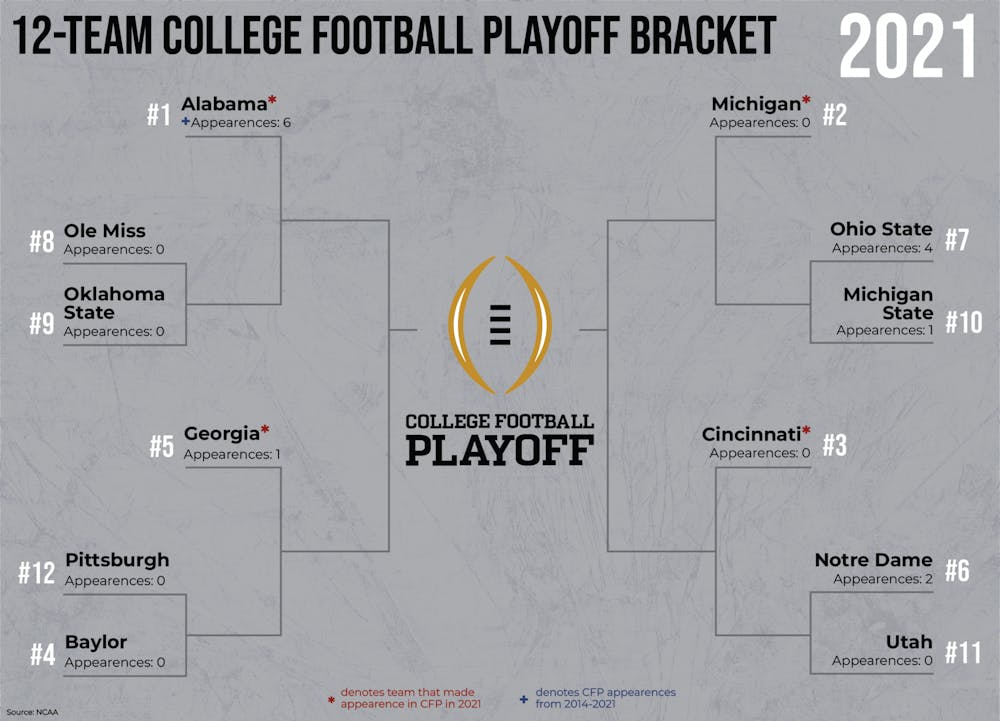 Column 12team format is the best option for College Football Playoff