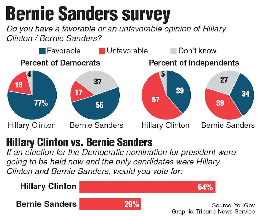 Poll results showing rising popularity of Democratic Presidential candidate Bernie Sanders. Tribune News Service