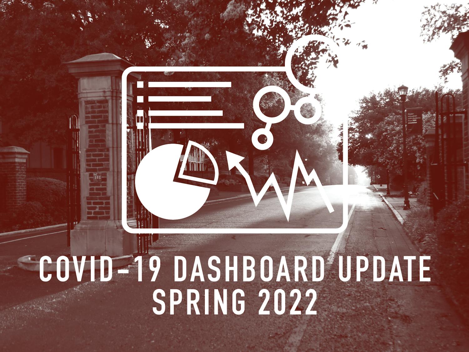 USC reported 12 active COVID-19 cases on campus on Tuesday. This is a increase of one case since last week's total of 11 active cases.  