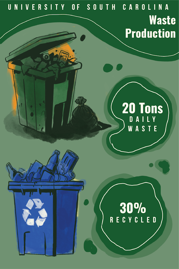 This is an infographic that depicts the amount of waste the University of South Carolina produces daily which is 20 tons, and what percentage of that is recycled (30%).  