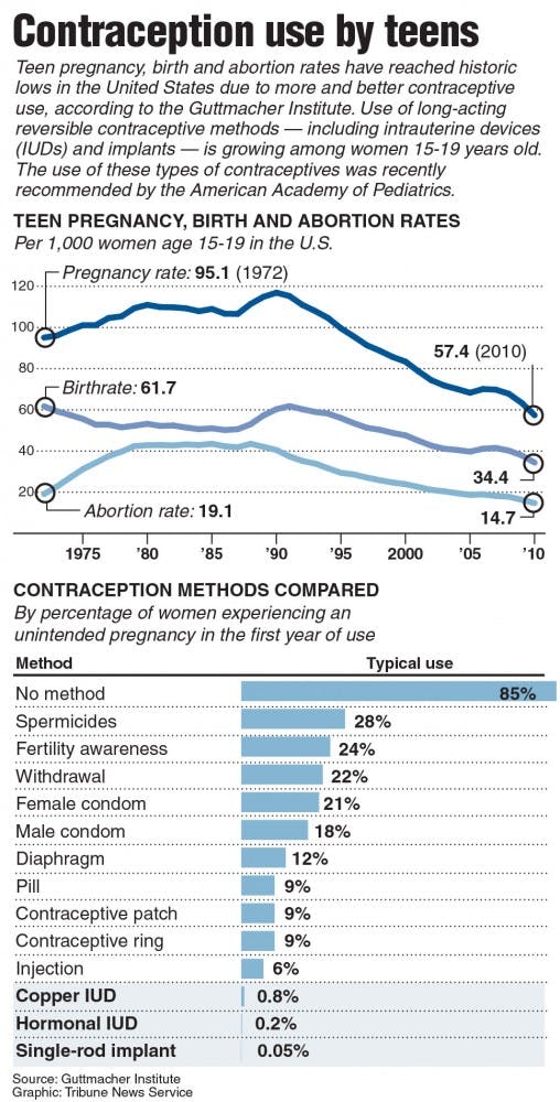 Charts showing number of teen pregnancy, abortion and contraception use Contributed by Chicago Tribune.  With MED-IUDS-TEENS:TB 