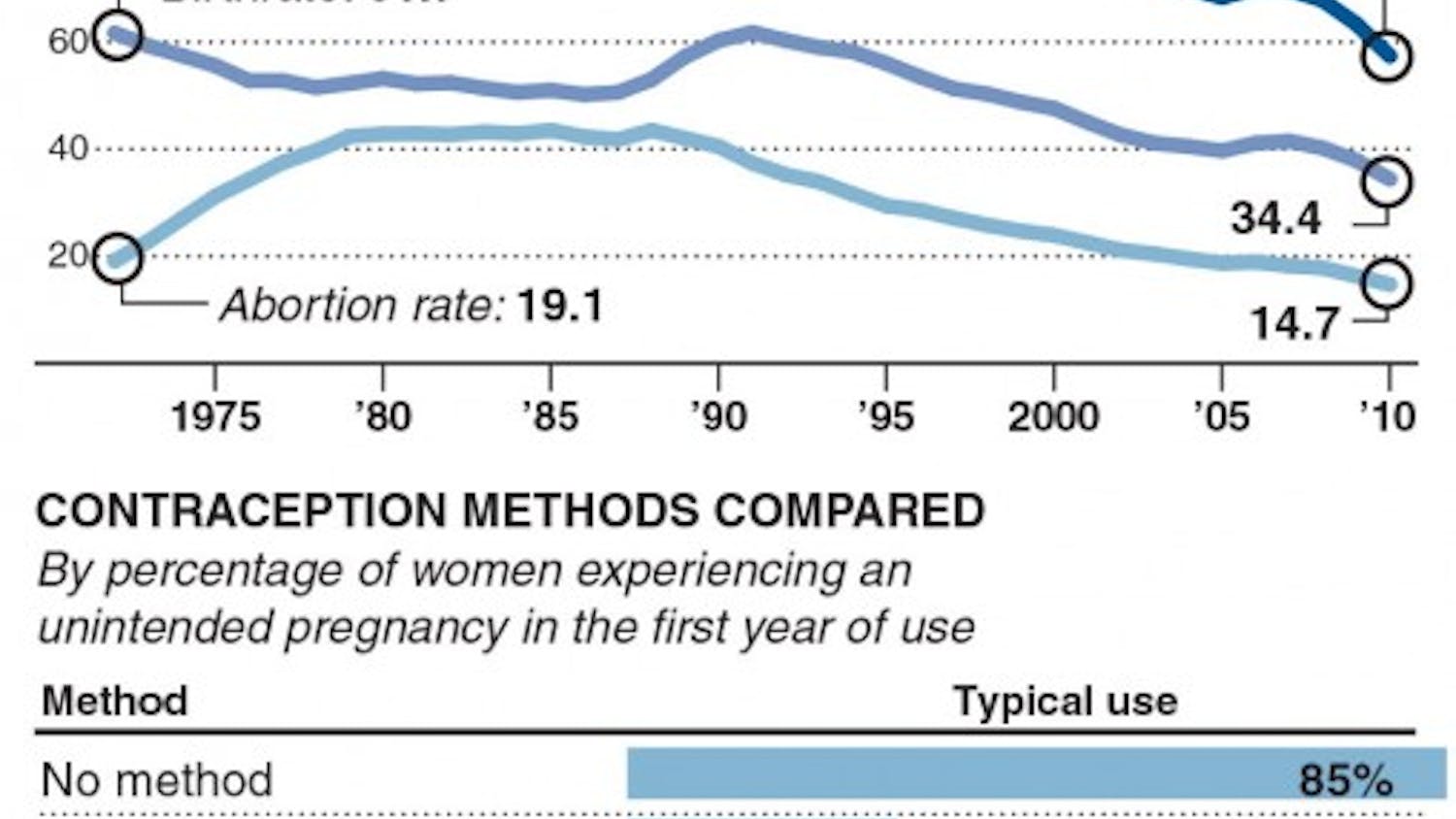 Charts showing number of teen pregnancy, abortion and contraception use Contributed by Chicago Tribune.  With MED-IUDS-TEENS:TB 