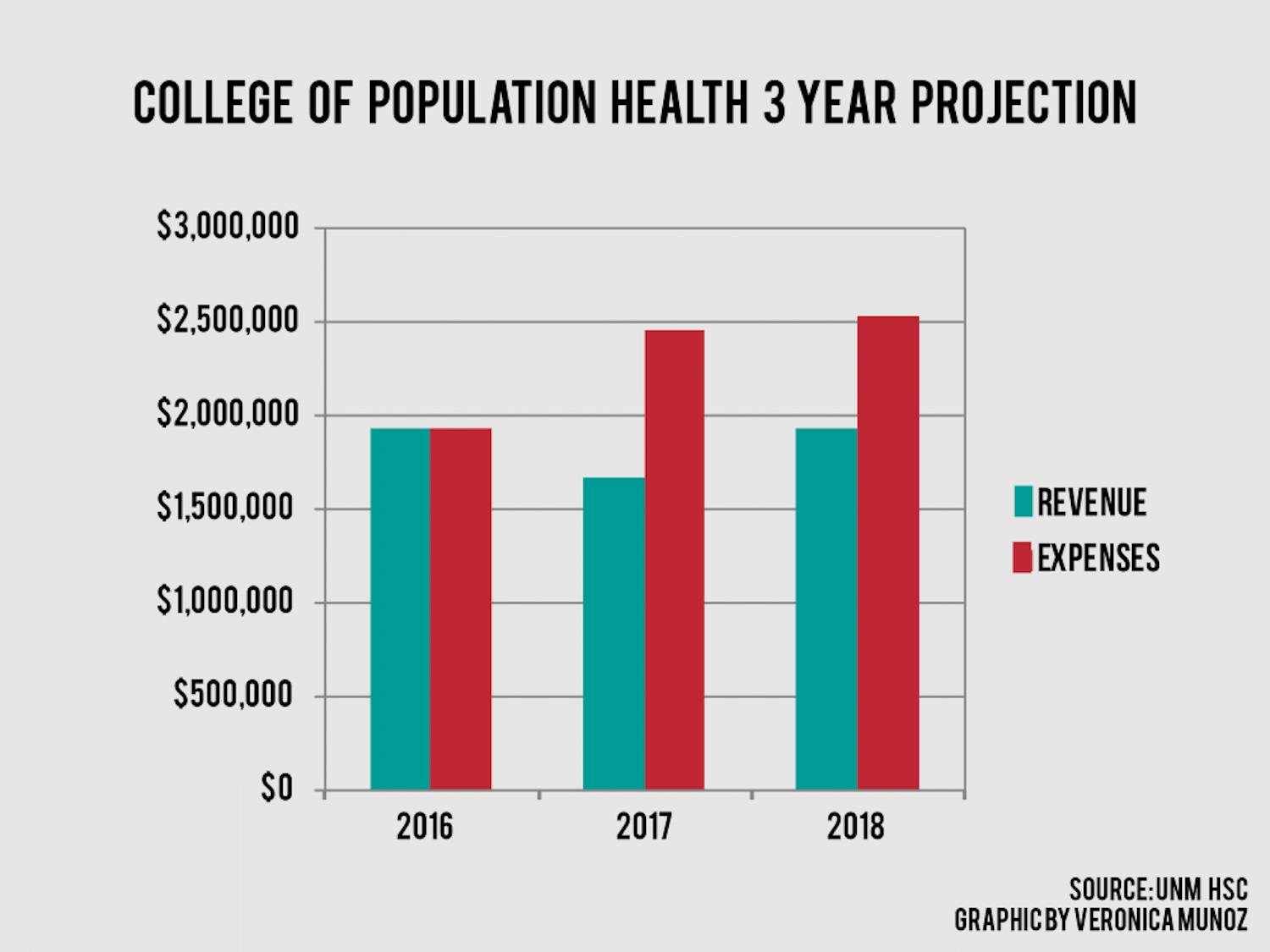 College of Population Health 3 Year Projection