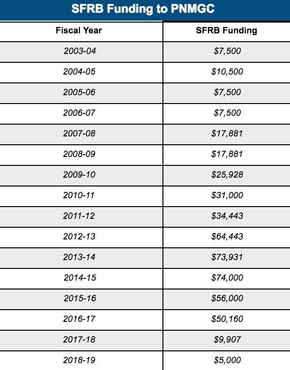 This data was provided in an information packet on SFRB during a BOR meeting.