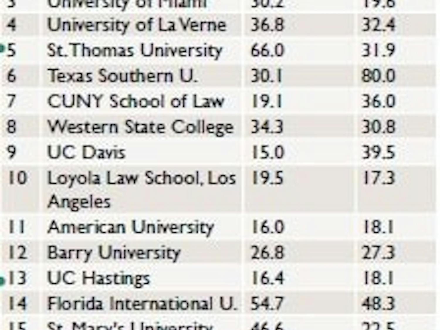 Chart courtesy of preLaw magazine