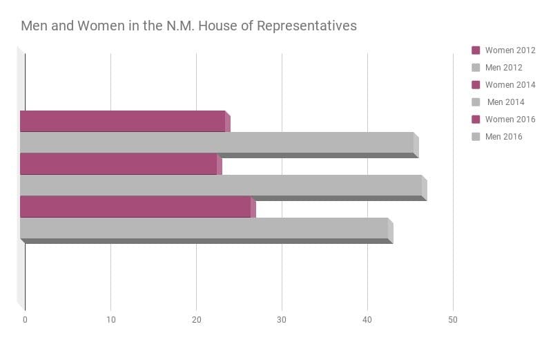 Graph depicts the increase of women holding office in the N.M. House of Representatives the past three election cycles.