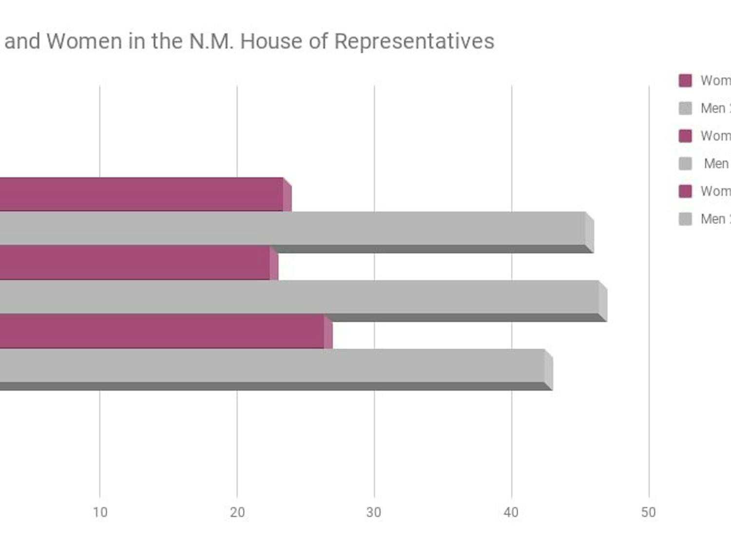Graph depicts the increase of women holding office in the N.M. House of Representatives the past three election cycles.