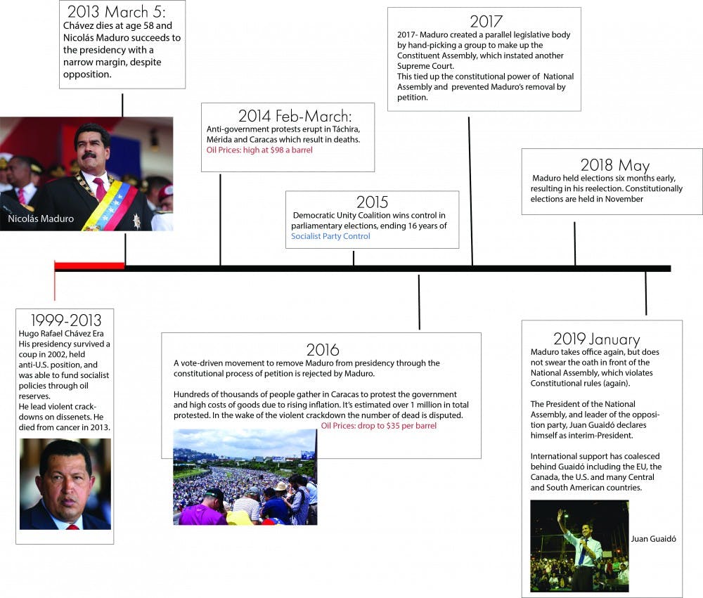 Venezuela Timeline