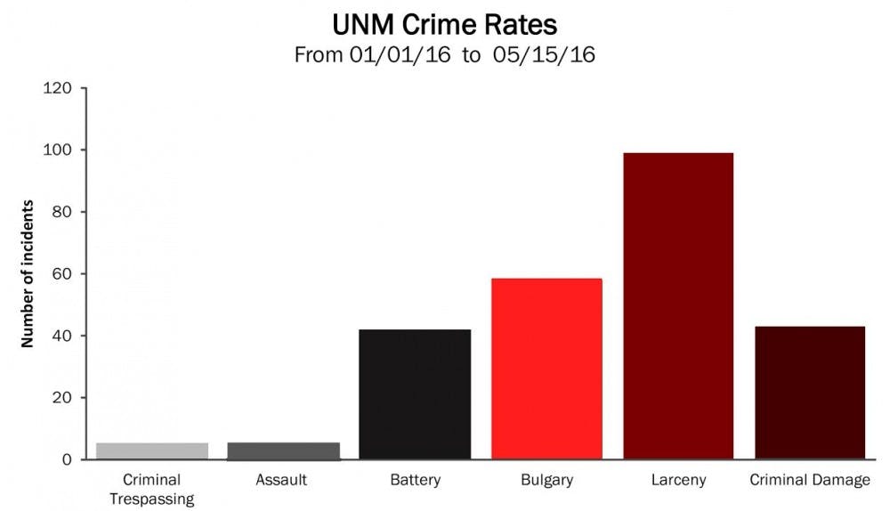 Source: The UNM Police Department Crime Log