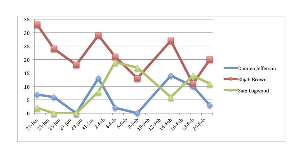 The chart above shows three Lobos’ scoring patterns since their last meeting with the Cowboys on Jan. 21.