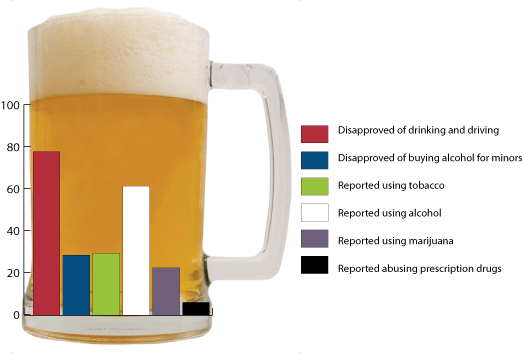 Source: Campus Office of Substance Abuse Prevention 2008 Student Lifestyles Survey