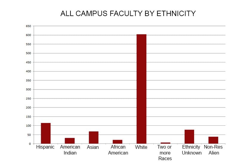 Source: Office of Institutional Analytics