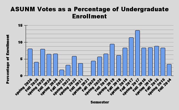 ASUNM Votes as a Percentage of Undergraduate Enrollment.png