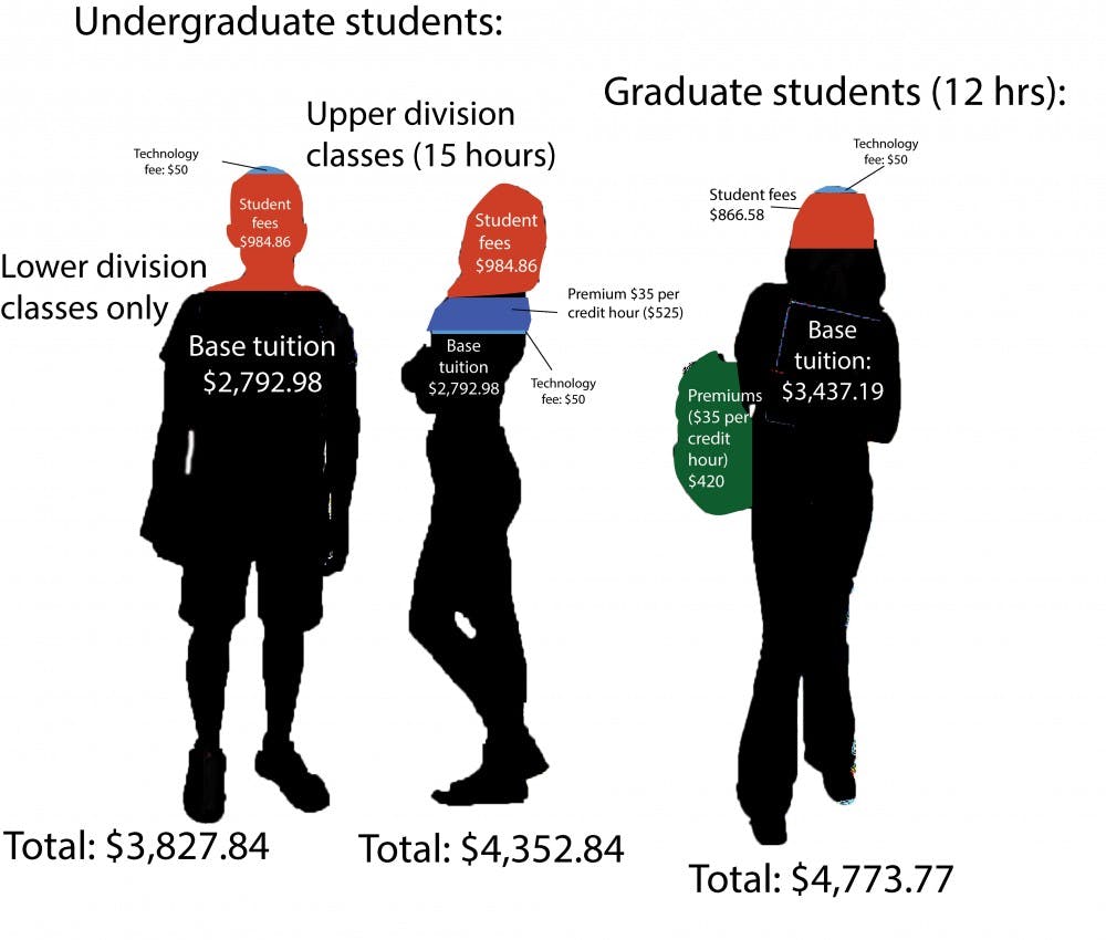 Undergraduate and graduate student tuition increases