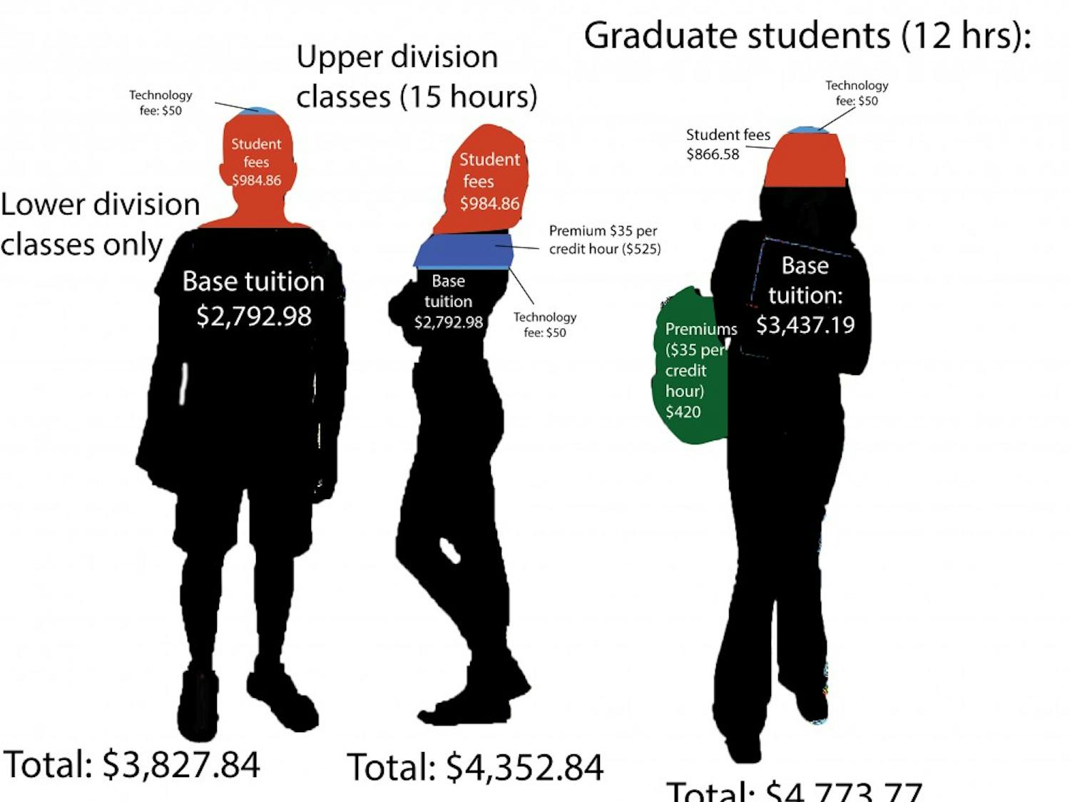 Undergraduate and graduate student tuition increases