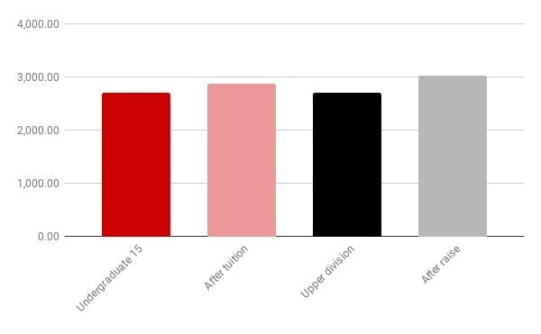 Undergraduate and Graduate Student Rates After Tuition Increase