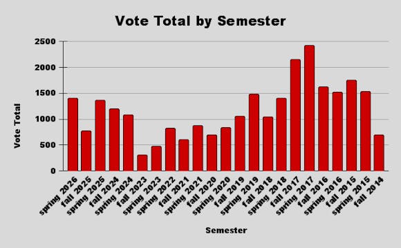 Vote Total by Semester.png