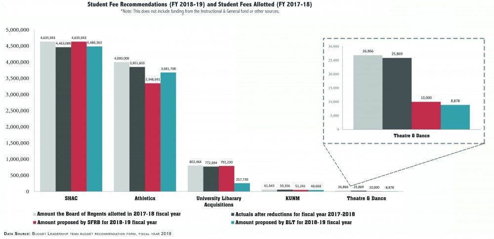 Chart created by Daily Lobo design staff