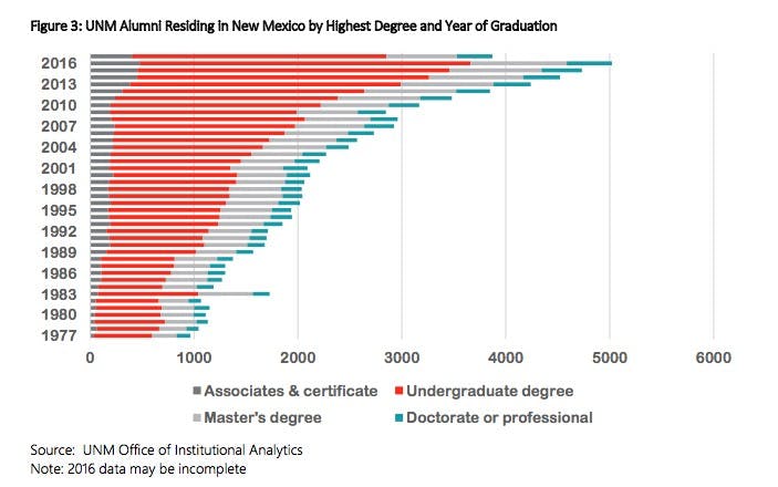 Graph courtesy of The Statewide Economic Impact of the University of New Mexico.