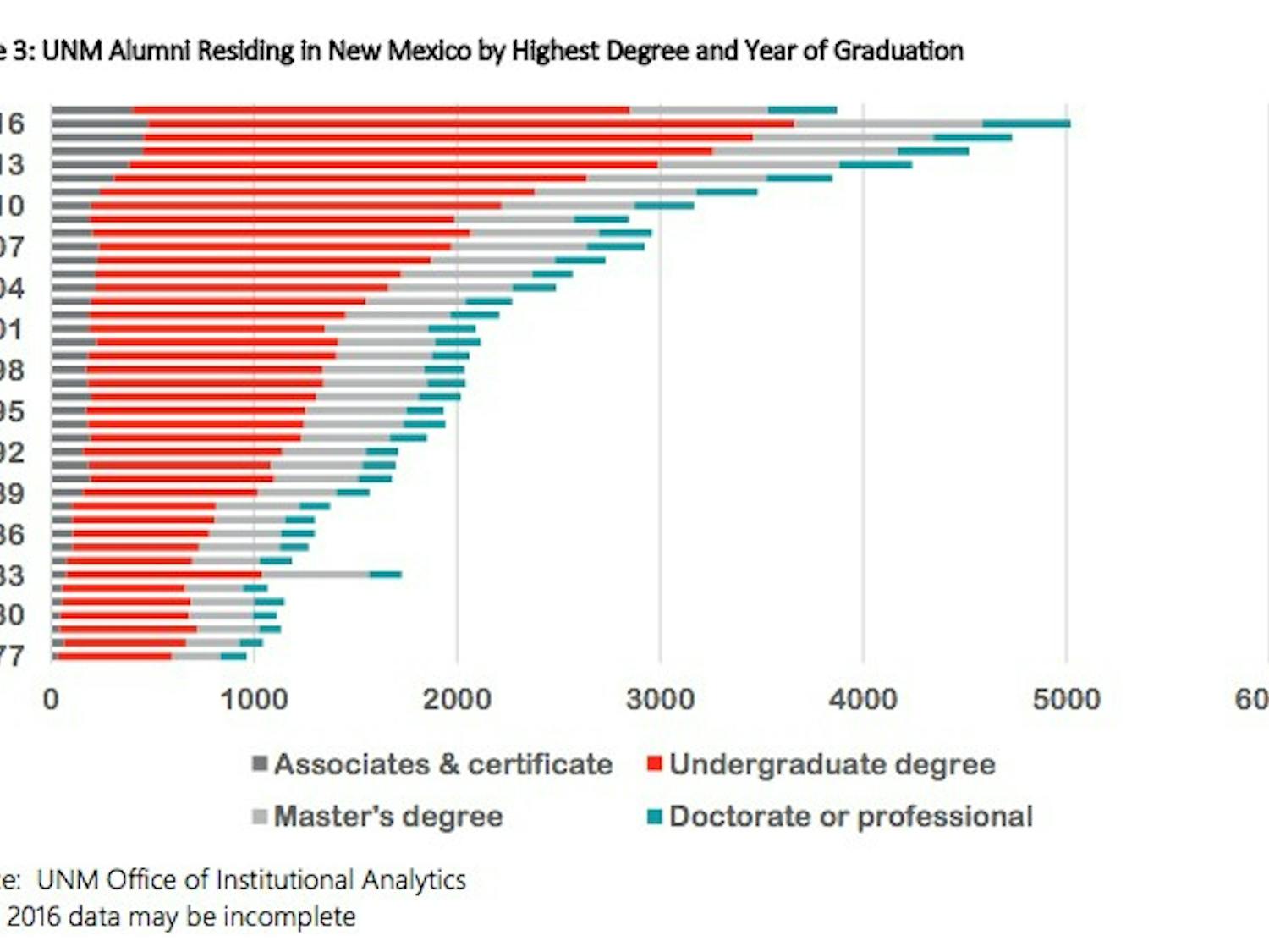 Graph courtesy of The Statewide Economic Impact of the University of New Mexico.